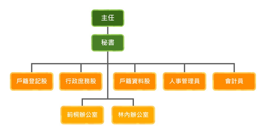 斗六戶政事務所-組織圖