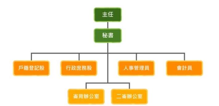 西螺戶政組織圖