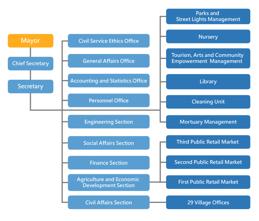 Organizational Chart