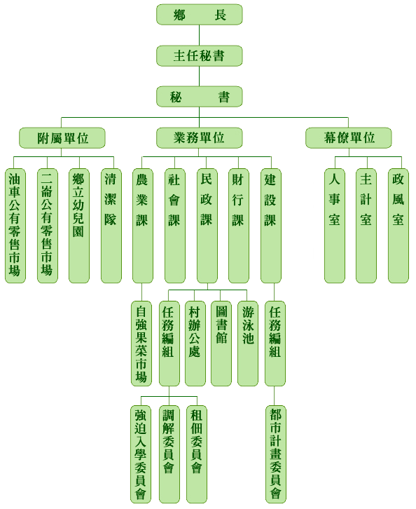 二崙鄉公所組織架構圖