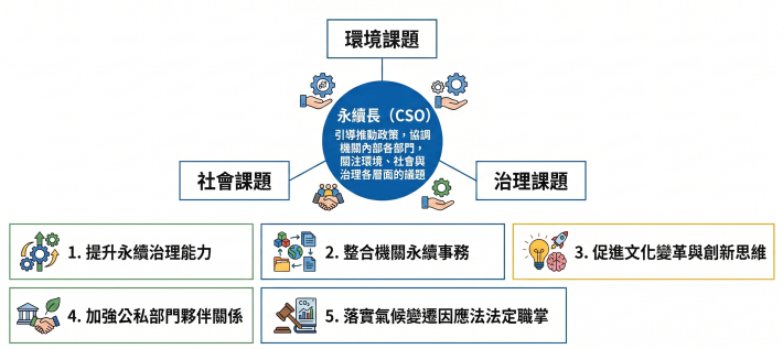 永續長設置架構