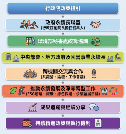 辦理流程