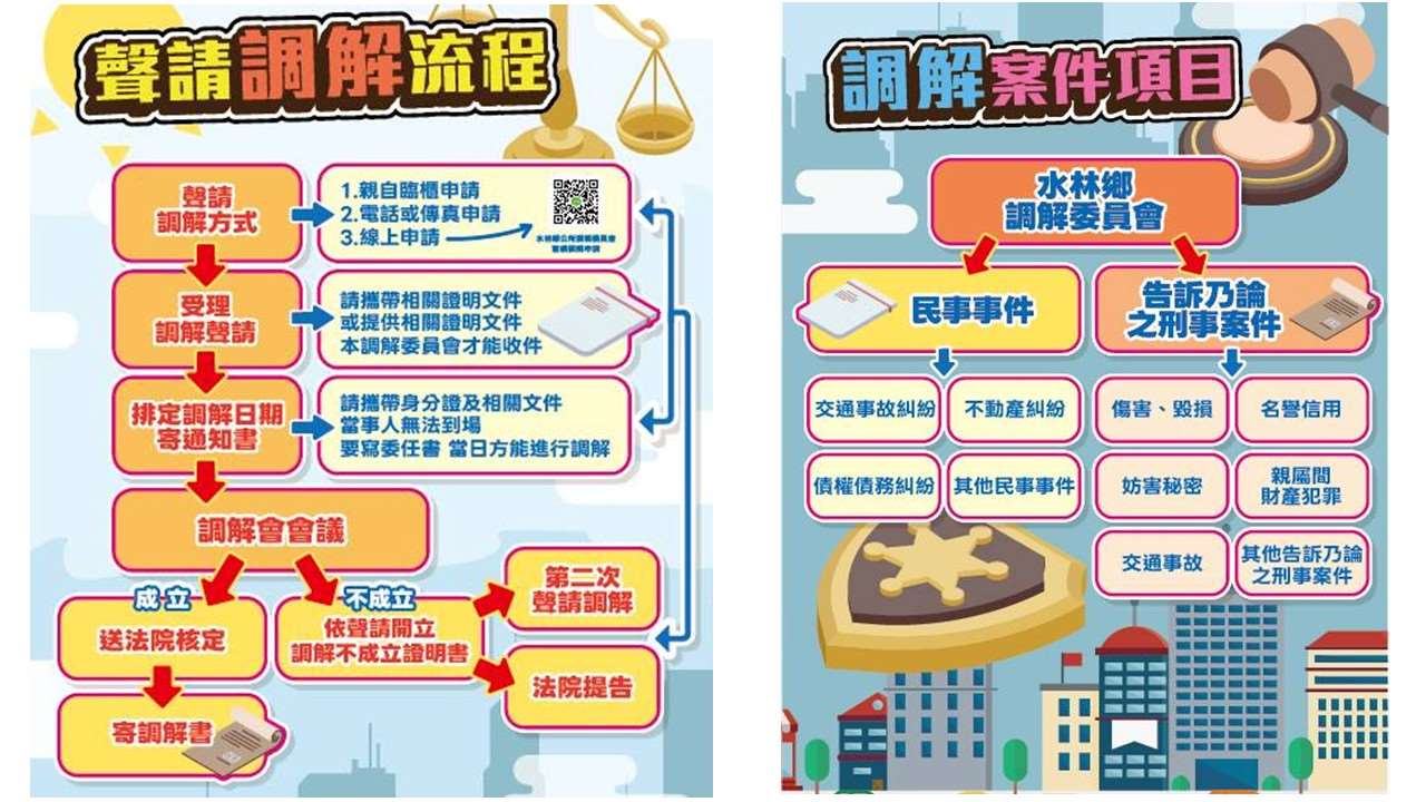 流程
