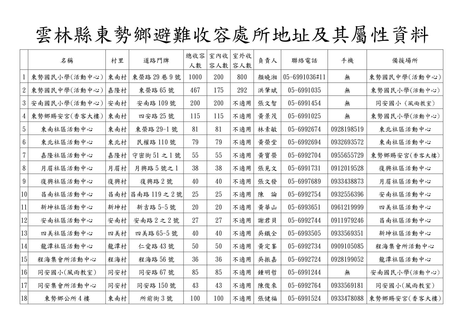 東勢避難收容處所
