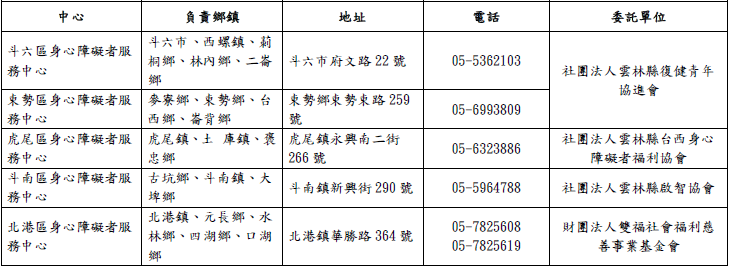 各中心聯繫資訊