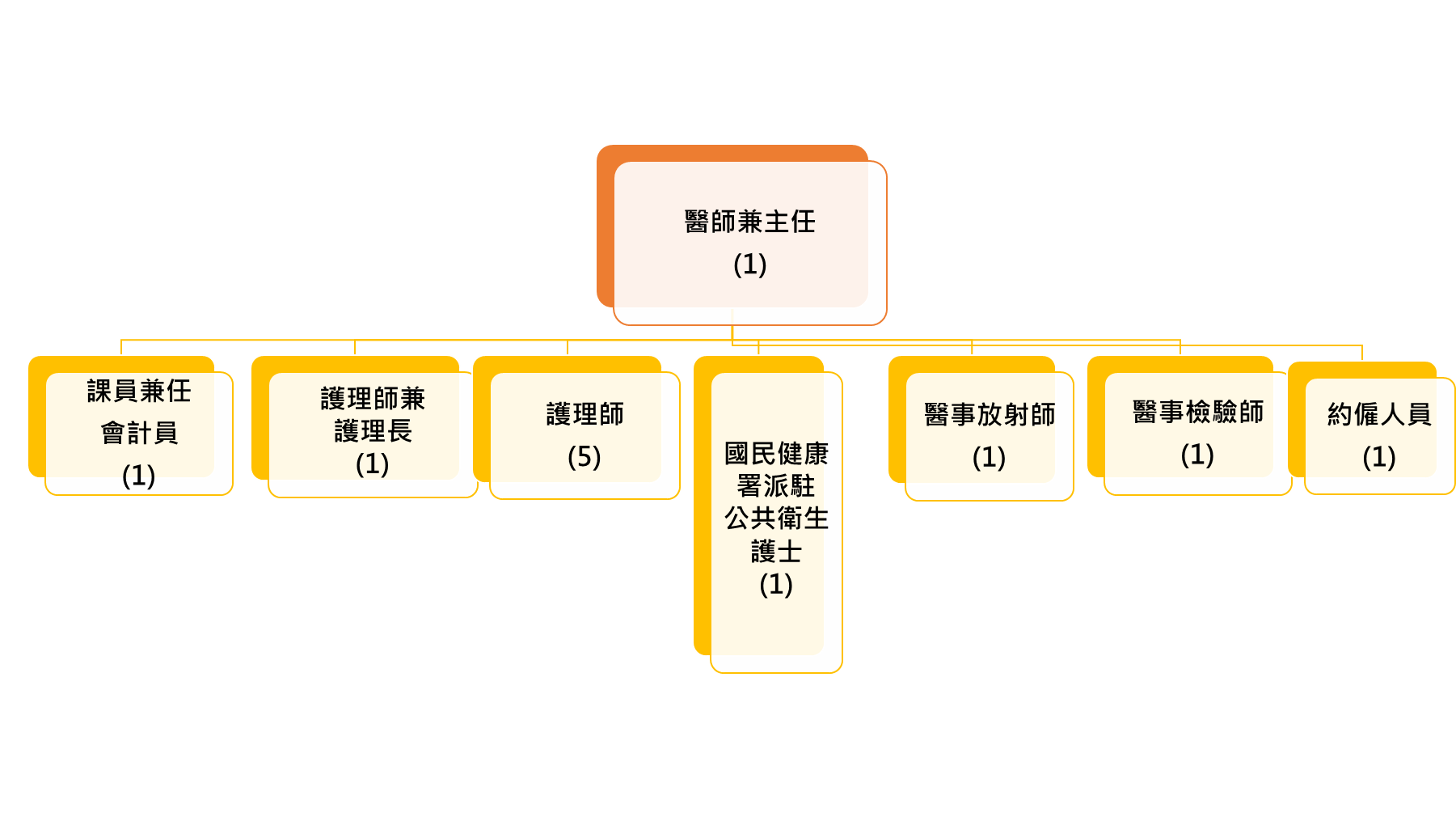 組織概述圖表